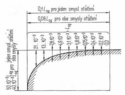 Přehled současného stavu poznání Přehled procesů porušování kontaktní únavou Obr. 1-4 Tvary obrysu kluzných ploch 1.5.4 Náběžná hrana oleje Velmi důležitým prvkem ložiska je tvar náběžné hrany oleje.