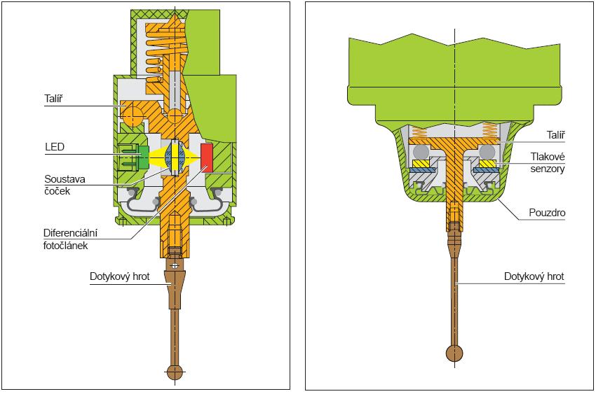 Str. 16 a) b) Obr. 2.4: Principy fungování senzorů 3-D dotykových sond: a) LED dioda + diferenciální fotočlánek; b) tlakové senzory. [6] II.