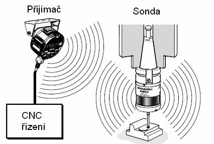Str. 18 nebo Wi-Fi. Pokud je signál rušený automaticky se přeladí na nejbližší volnou frekvenci (systém FHSS).