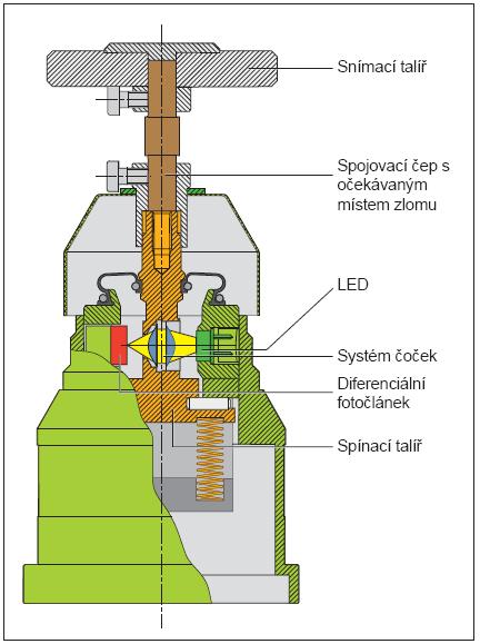 Str. 24 Obr. 2.10 Princip funkce 3-D nástrojových sond Heidenhain TT. [6] 2.2.2 Laserové měření a kontrola poškození nástroje [ 1, 4, 6] Laserové sondy sloužící pro měření rozměrů nástroje a kontrolu poškození nabízejí obdobné možnosti měření jako sondy dotykové tzn.