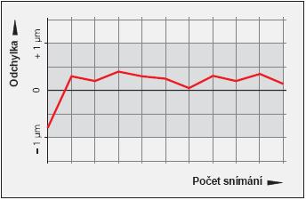 Str. 29 Většina výrobců neudává v základních parametrech pro porovnání přesnost sondy, ale její reprodukovatelnost při konkrétní rychlosti snímání, pro určitou délku doteku. Např.