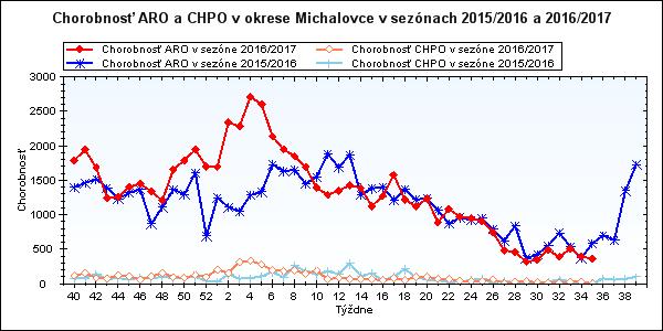 9 SOBRANCE: Hlásených 473 ochorení, z toho 43 CHPO, komlikácie 15. Chrípková aktivita I.