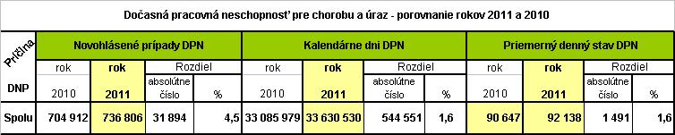 Pri porovnaní roka 2010 a 2011 stúpol počet novohlásených DPN o 4,5%, počet kalendárnych dní DPN o 1,6% a priemerný denný stav DPN o 1,6%.