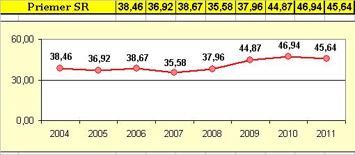 Zdravotné príčiny dočasnej pracovnej neschopnosti Zdravotnými príčinami DPN v Slovenskej republike v roku 2011 sú na 1. mieste Choroby dýchacej sústavy 37,58%, na 2.