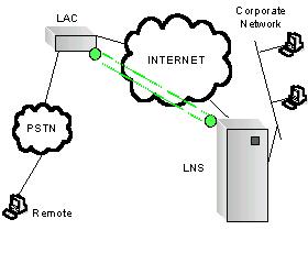 Úvod L2TP (Layer 2 Tunneling Protocol) je protokol tunelového propojení sítí, vyvinutý v roce 1998 spoluprací členů PPTP fóra, firmy Cisco a organizace IETF.