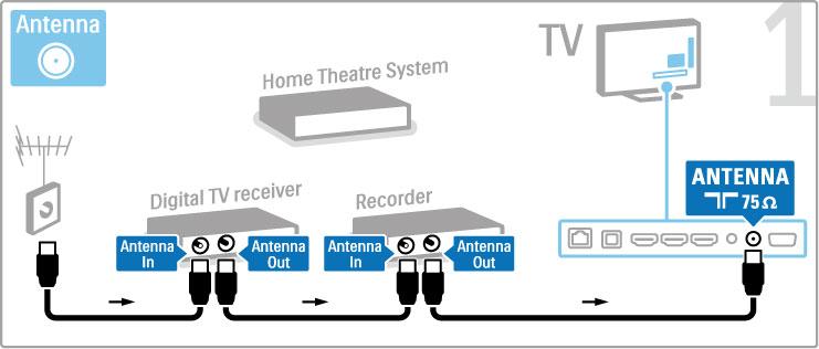 Nejprve p!ipojte za!ízení k televizoru pomocí 3 anténních kabel". Poté pomocí kabelu HDMI p!ipojte k televizoru digitální p!ijíma#.