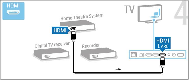 Nepou!íváte-li u televizoru a za"ízení p"ipojení HDMI-ARC, pou!ijte digitální audio kabel (cinch, koaxiální). Digitální p!ijíma" HD Pou!