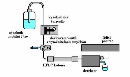 2.2.3 Analýza vzorku pomocí vysokoúčinné kapalinové chromatografie (HPLC) Vývoj vysokoúčinné kapalinové chromatografie probíhá od 70. let 20. stol.