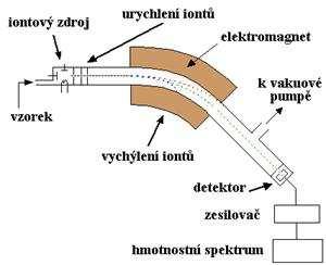 Elektrochemické detektory se používají, pokud jsou v roztoku obsaženy ionty oxidovatelné nebo redukovatelné na polarizovatelné elektrodě.