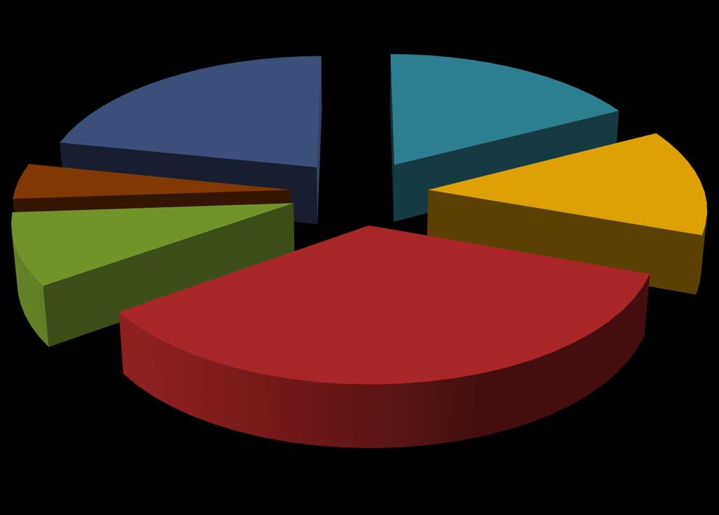 e-mail server 0 04 4% 4% 9% 34% 8% % 8% 35% % 7% 3% 5% MS Exchange MS Zimbra Exchange Zimbra