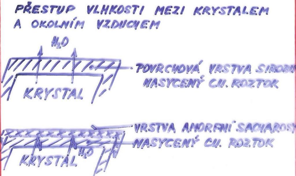 Sušení a chlazení cukru Cukr z odstředivek 1 1,5 % H 2 0 Při sušení cukru dochází k přestupu vlhkosti z krystalu, resp.