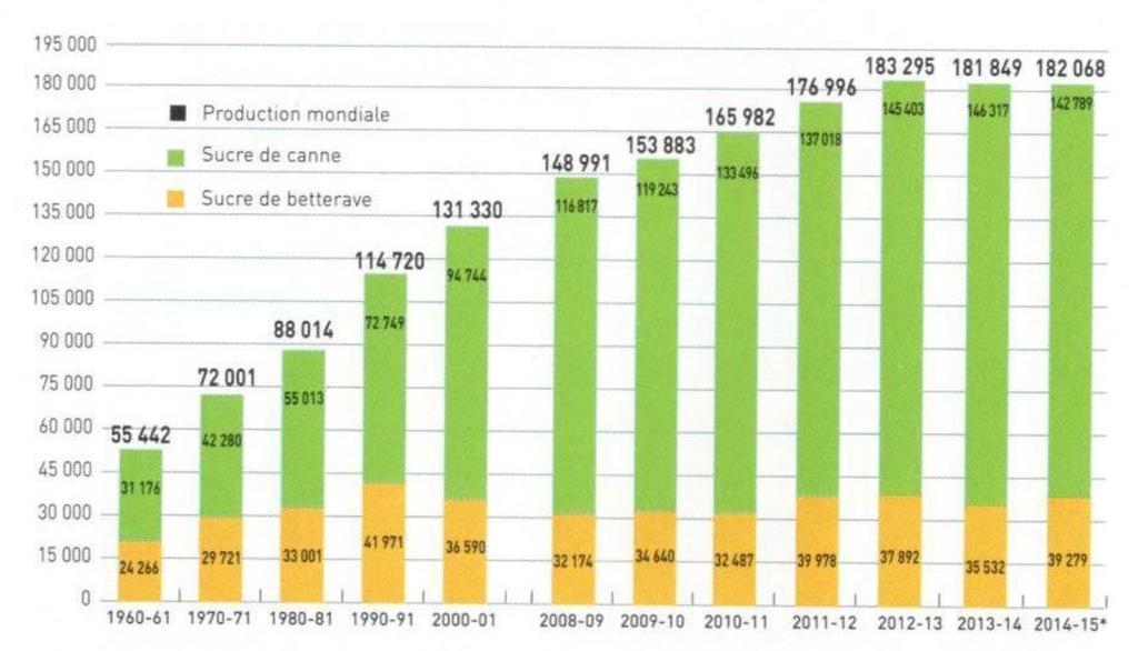 Světová výroba cukru 20 % řepný