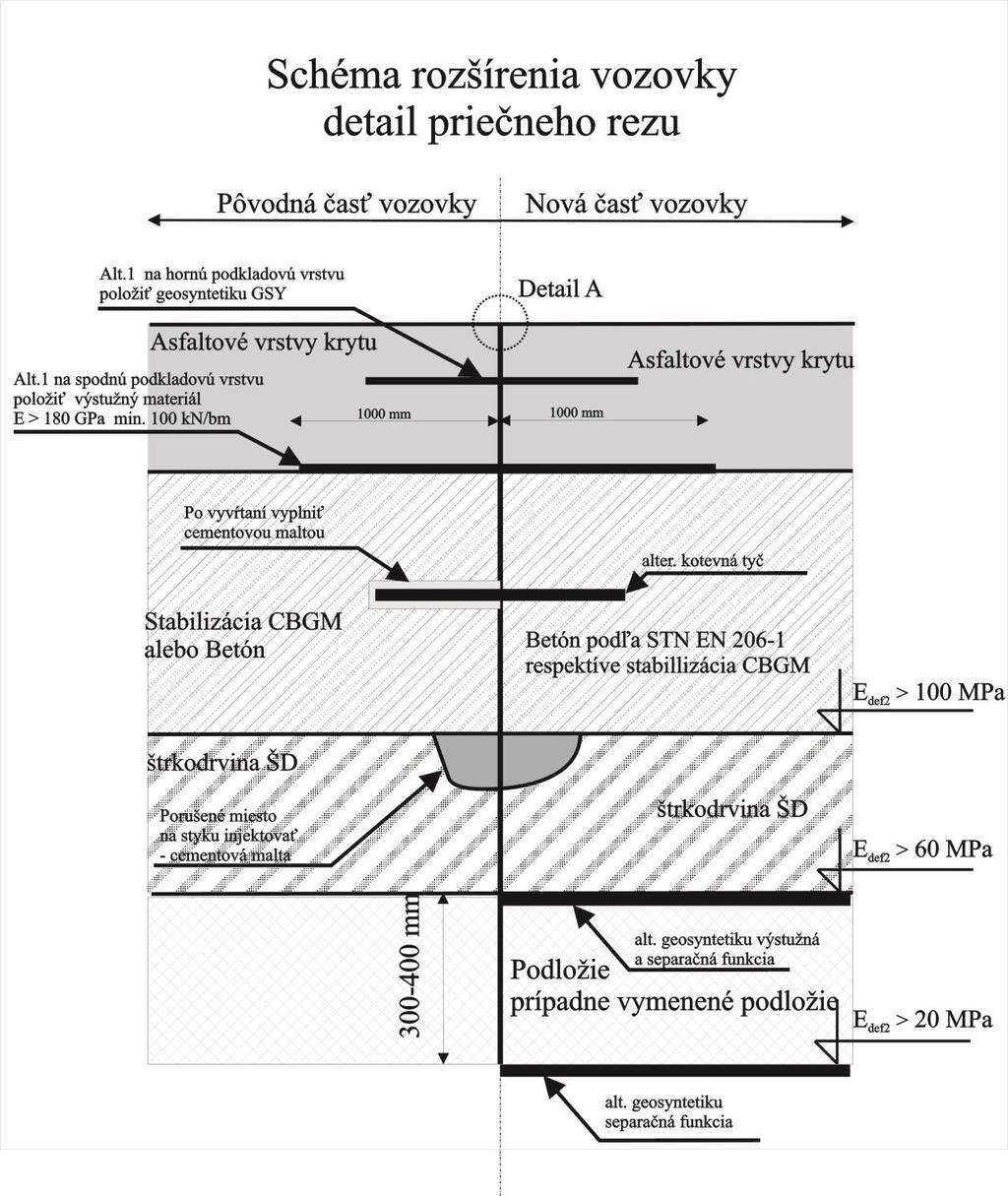 TP 01/2014 Navrhovanie a realizácia dodatočných jazdných pruhov, napojenia vozoviek a priečnych