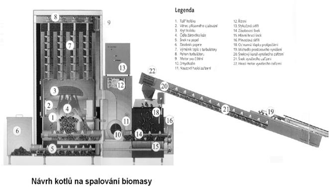 spalovací komora z vysoce legované oceli 4. dvířka spalovacího prostoru 5. popelník 6.