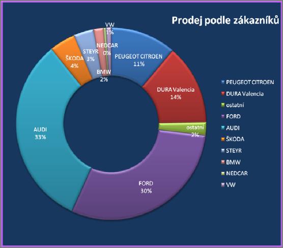 Graf 2 Prodej podle zákazníků v závodě DURA BLATNÁ (leden-červenec 2008) Zdroj: vlastní zpracování dle údajů  V závodě Blatná se výrobní program specializuje na produkci dveřních rámů, nosičů modulů