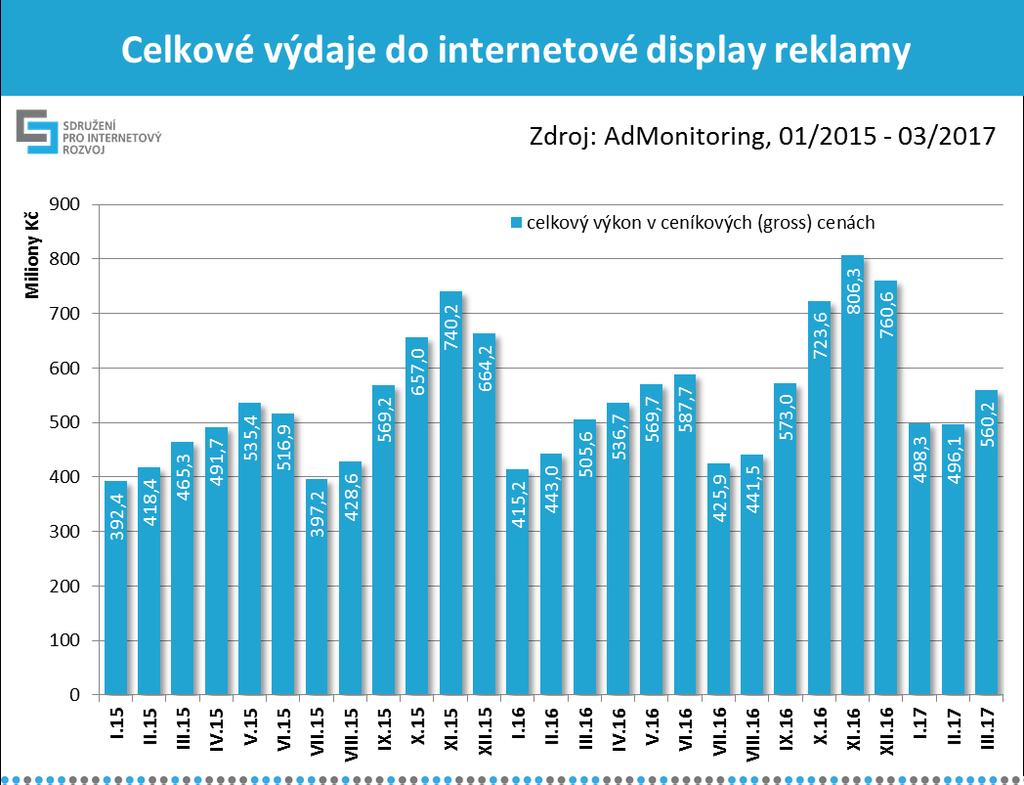 10 Graf č. 12, zdroj: AdMonitoring SPIR Nielsen Admosphere, 1/2015-3/2017 V grafu č.