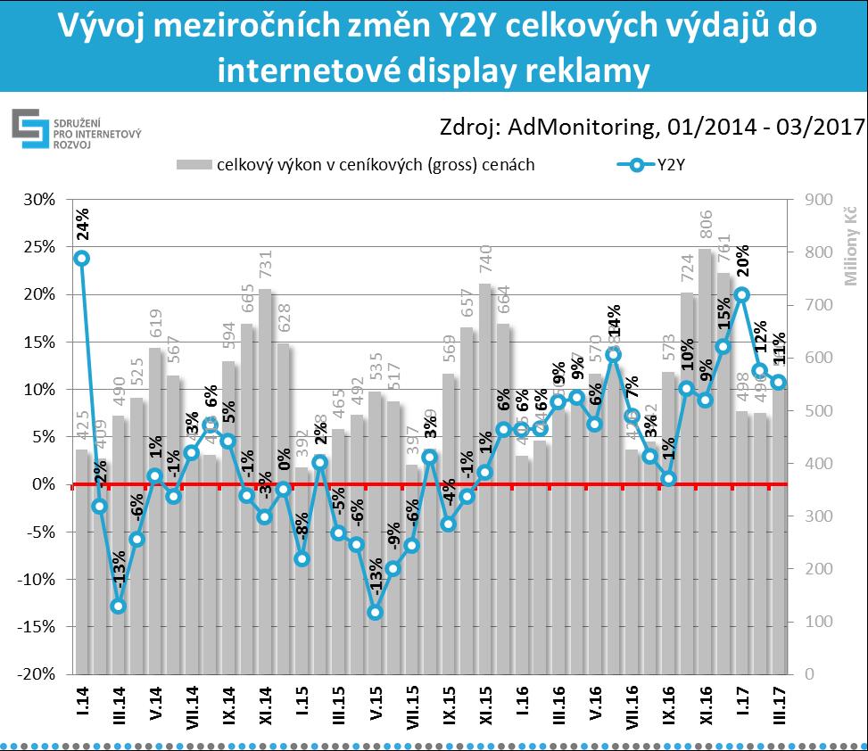 Největší meziroční růst byl zaznamenán v lednu 2017 (+20 %).