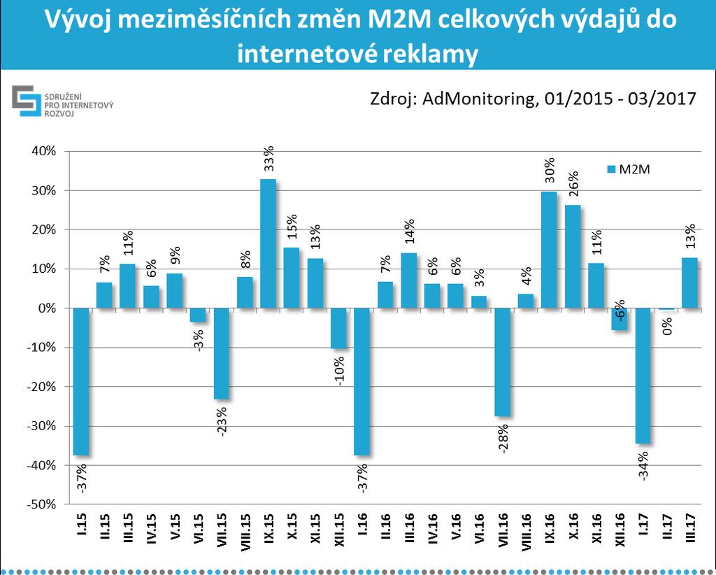 V grafu č. 14 je znázorněn vývoj meziměsíčního tempa růstu M2M (procentuální změna proti předchozímu měsíci). Jsou zde patrné opět sezónní vlivy.