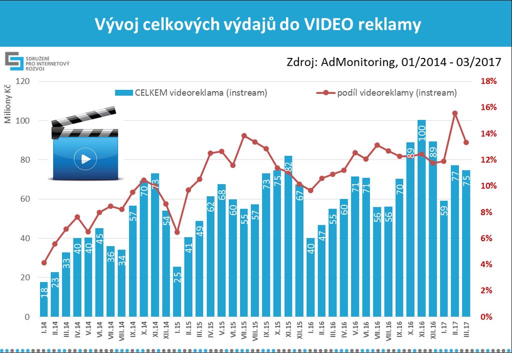 12 Graf č. 15, zdroj: AdMonitoring SPIR Nielsen Admosphere, 1/2014-3/2017 Vývoj počtu měřených médií V grafu č.