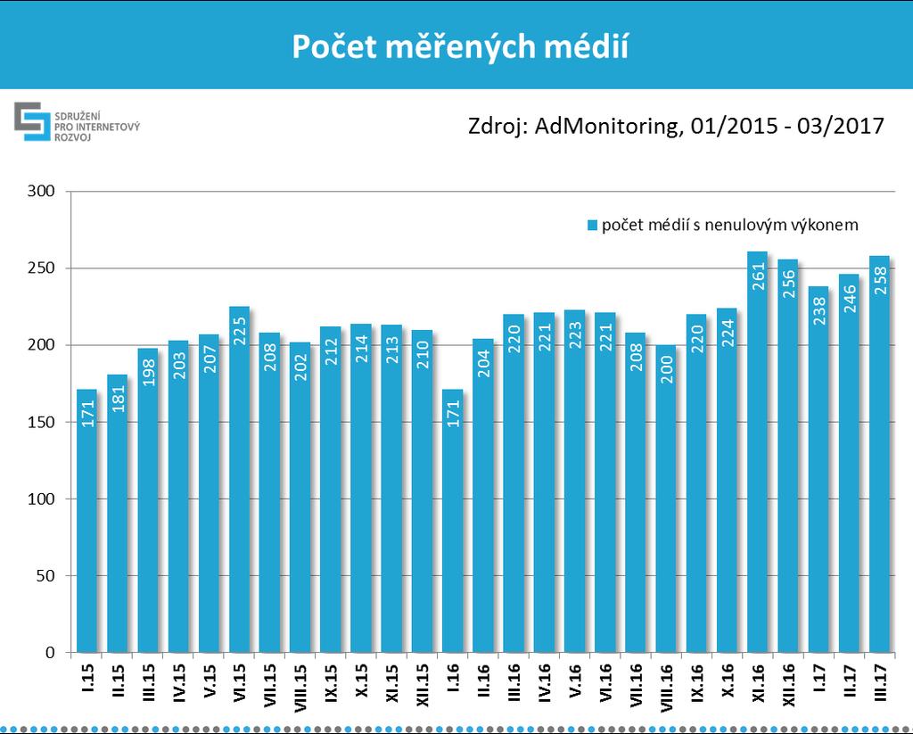 Průměrný měsíční počet monitorovaných médií (zapojených i nezapojených) od počátku roku 2015 je 215 médií.