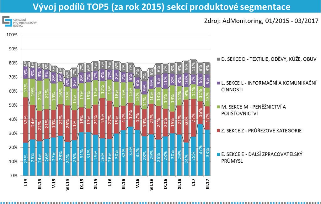 14 TOP 30 produktových segmentů 2016 T2015 [Kč] T2016 [Kč] T2017(1-3) [Kč] Y2Y 16/15 Y2Y 17(1-3)/16(1-3) Podíl T2016 28. Z.100.4. Hobby, potřeby pro kutily 41 776 332 39 104 979 10 587 685-6% 32% 0,6% 29.