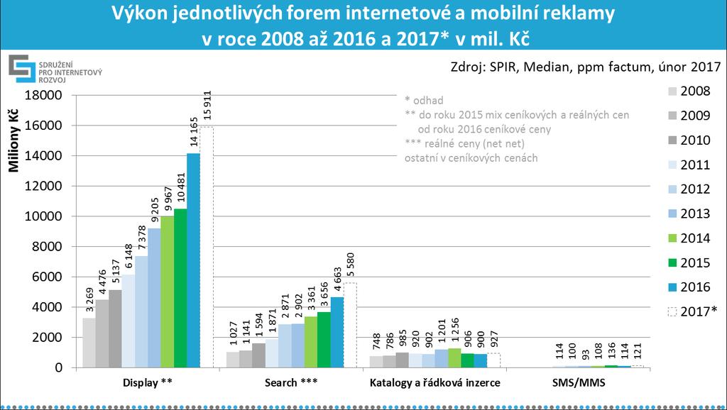 Protože jsou letos výsledky poprvé jinak strukturovány, bylo nutné výsledky minulých ročníků průzkumu přepočítat do porovnatelné struktury, aby bylo možné sledovat vývoj jednotlivých forem v delší