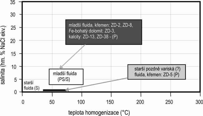 Obr. 2: Graf četnosti naměřených teplot homogenizace fluidních inkluzí v minerálech rudních žil ze Zlatého dolu a srovnání s dříve publikovanými daty (vodorovné pruhy) pro Hrabůvku (Slobodník