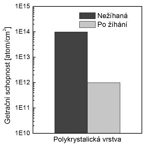 výše, antimon difunduje při vysokoteplotním žíhání do polykrystalické vrstvy a výrazně podporuje rekrystalizaci a růst zrn.