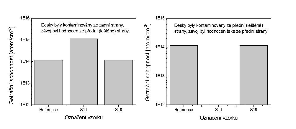 Výsledky měření getrační schopnosti vzorků S11, S19 a referenčního vorku jsou na obrázku 4.20. Referenční vzorek je standardně deponovaná vrstva polykrystalického křemíku.