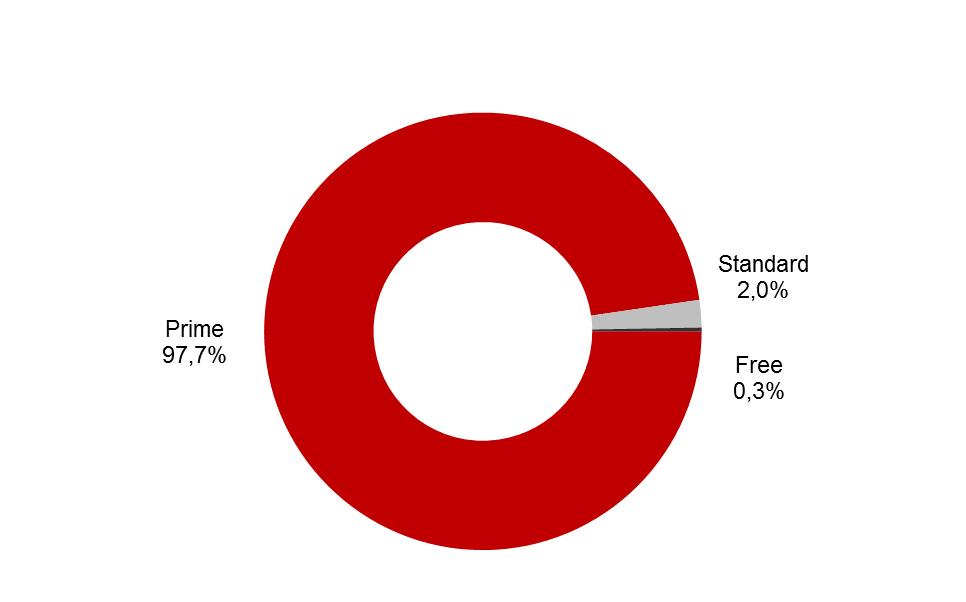 AKCIE / SHARES Přehled objemů obchodů v roce 2016 / Trade turnover by market 2016 review Trh Objem Zobchodované CP Počet obchodů (mil.