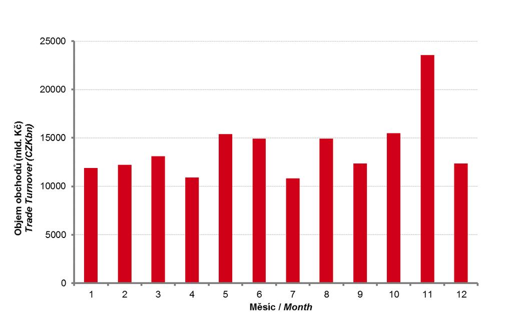 AKCIE / SHARES Roční objemy obchodů / Yearly trade turnover AKCIE /