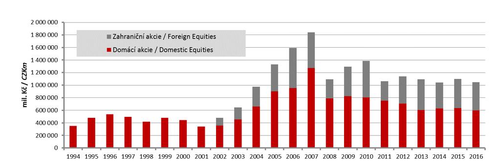 AKCIE TRŽNÍ KAPITALIZACE / SHARES MARKET CAPITALIZATION Domácí a zahraniční akcie / Domestic and Foreigh Equities AKCIE TRŽNÍ KAPITALIZACE / SHARES MARKET CAPITALIZATION Tržní kapitalizace v roce