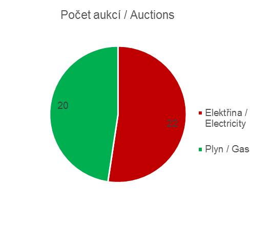 Zobchodované objemy v roce 2016 /