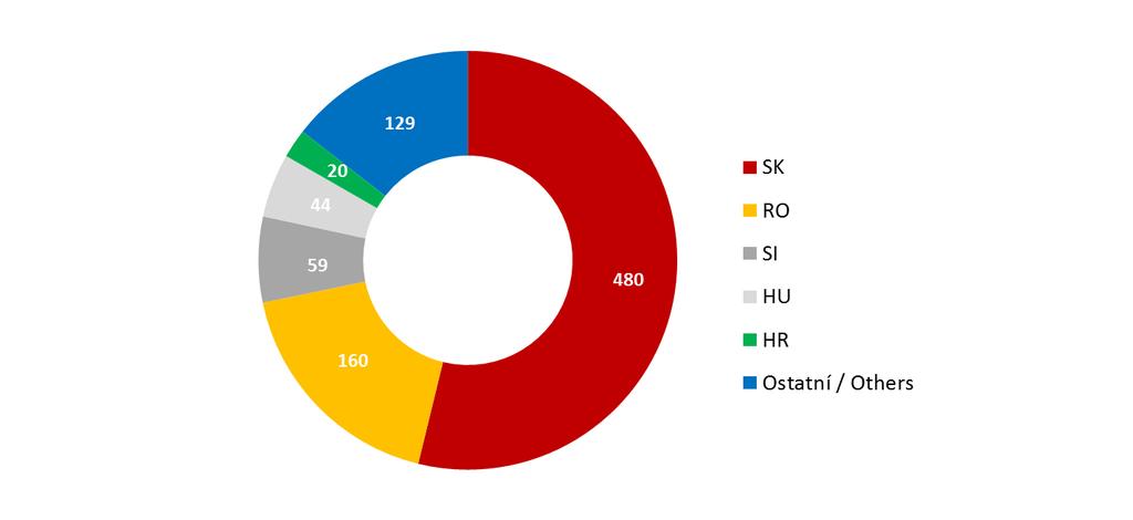 LEGAL ENTITY IDENTIFIER (LEI) Počet aktivních LEI / Number of active LEIs 2014 2015 2016 České subjekty / Czech Entities 4 298 4 617 5 007 Zahraniční