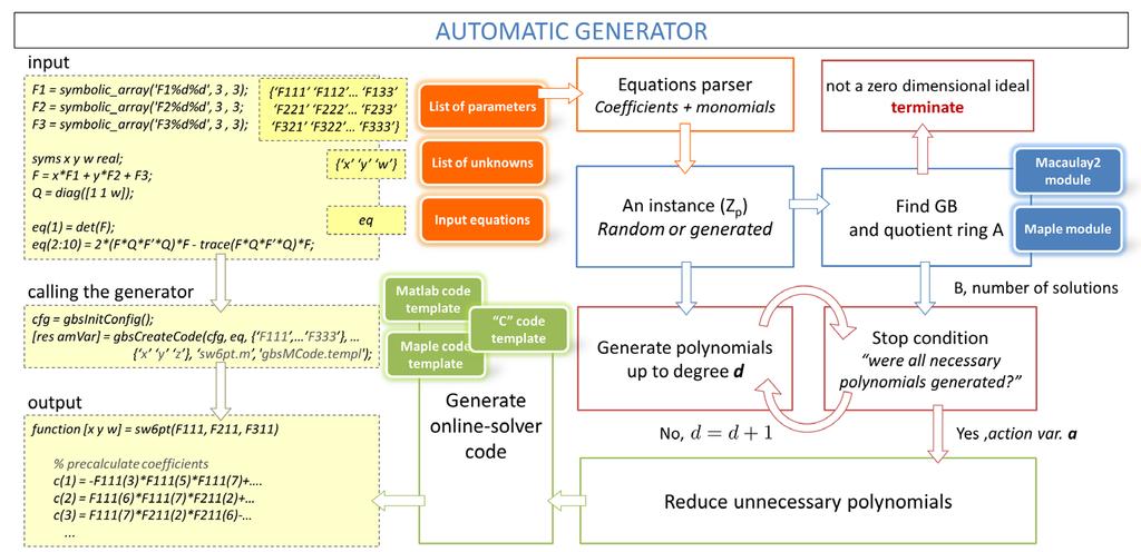 Automatic generator of