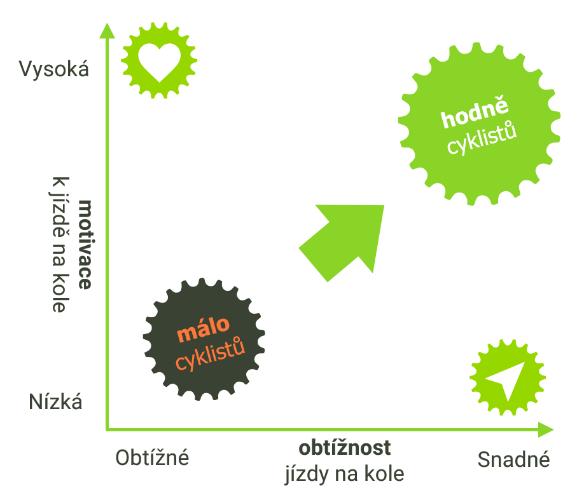 zábavnou a cílenou formou využívající principy gamifikace. Do práce na kole digitálního věku.