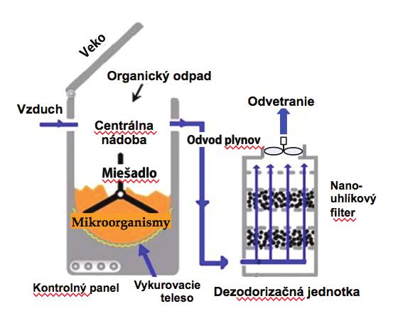 využívanie jedinečných kyslosti dokážu odpad veľmi škodlivé plyny sú ideálnym riešením mikroorganizmov ACIDULO, rýchlo premieňaťktoré na kompost.