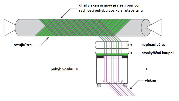 UTB ve Zlíně, Fakulta technologická 34 Výroba tkaninového prepregu je obdobná. Tkanina je vedena přes roztok pryskyřice, kde dojde k jejímu prosycení. Následuje uložení na nosný a krycí papír.