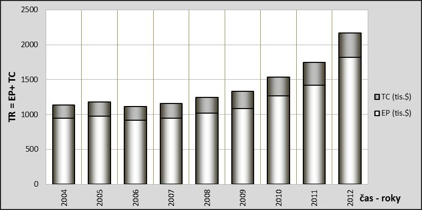 4 % v meziročním období 2007/2006 na 24 % v meziročním období 2012/2011), a zisk (EP) (ze 3 % v meziročním období 2007/2006 na 28 % v meziročním období 2012/2011).