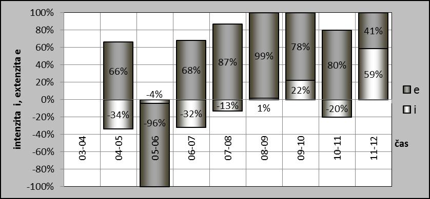 Obr. 2: Hodnota dynamických parametrů intenzity a extenzity pro jednotlivá období. Zdroj: tabulka 1 V posledním sloupci tabulky č. 1 mj.