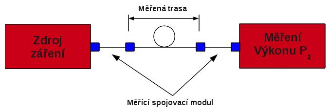 optického výkonu a připojí se k měřené trase.