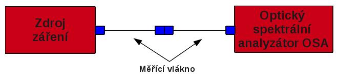 Vlastní měření bylo prováděné na všech vlnových délkách a pro všechny zdroje záření probíhalo ve dvou krocích: Referenční měření, Měření součástky na všech portech.