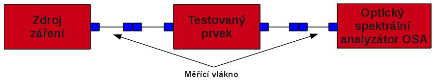 2: Zapojení pracoviště pro získání referenečního náměru Získání referenčního náměru se provádí propojením zdroje záření s OSA pomocí dvou měřících spojovacích vláken a jedné spojky viz. Obr. 7.2. Po získání referenčního náměru se rozpojí měřící spojovací vlákna a na jejich konce se připojí měřená součástka viz.