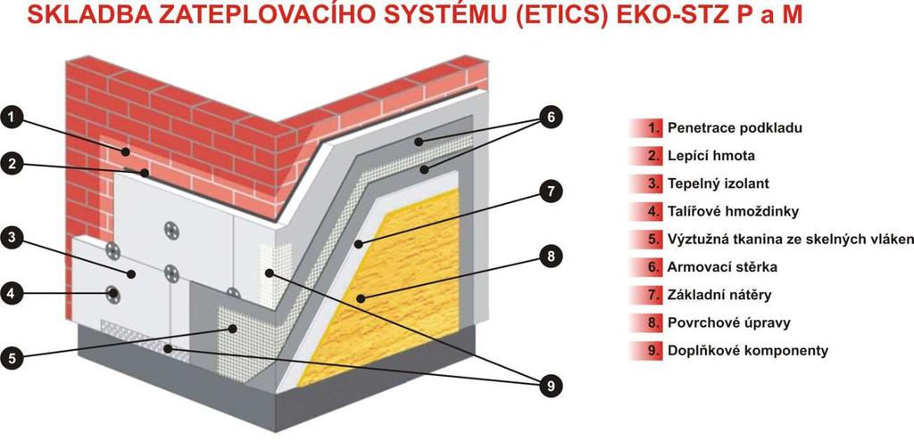 COLORLAK, a.s. Závazný technologický postup EKO-STZ P a EKO-STZ M, kvalitativní třídy A 6 Obr. 1 Schéma ETICS 2 SKLADBY ZATEPLOVACÍCH SYSTÉMŮ EKO-STZ 2.