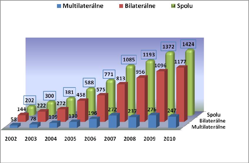 Prílohy Graf 1: Vývoj prípadov 2002 2010 V roku 2010 registroval Eurojust 1 424 prípadov, čo potvrdilo