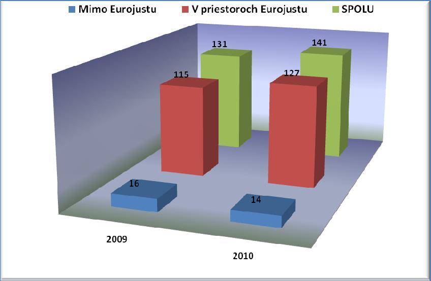 Graf 7: Celkový počet koordinačných stretnutí Graf ukazuje počet koordinačných stretnutí organizovaných Eurojustom.