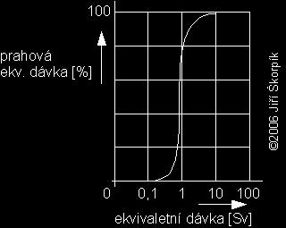 Při nízké úrovni nelze zjistit žádné škodlivé účinky ionizujícího záření na lidský organismus. Ty se projevují až při dávkových ekvivalentech, převyšujících 500 msv.