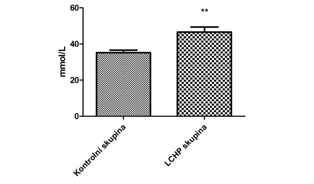 8. Výsledky 8.1 Biochemická analýza Biochemická analýza sledovala hladiny celkového cholesterolu u obou skupin myší.