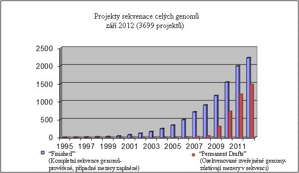 Graf 1. Projekty sekvenace celých genomů. Prudký nárůst zveřejněných sekvencí genomů zaznamenáváme po roce 2005, kdy byl zaveden první systém paralelního sekvenování (převzato a upraveno http://www.