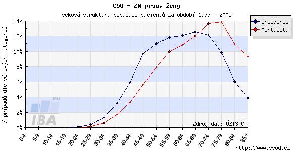 hrubé mortality (počet úmrtí na diagnózu na 0000 osob) pro zvolenou diagnózu v celé populaci. 3.2.